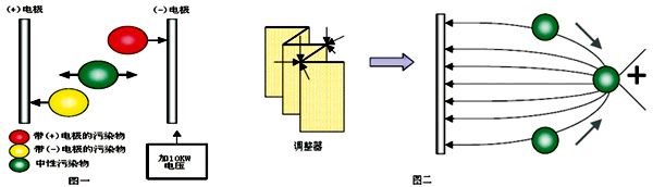 靜電凈油機